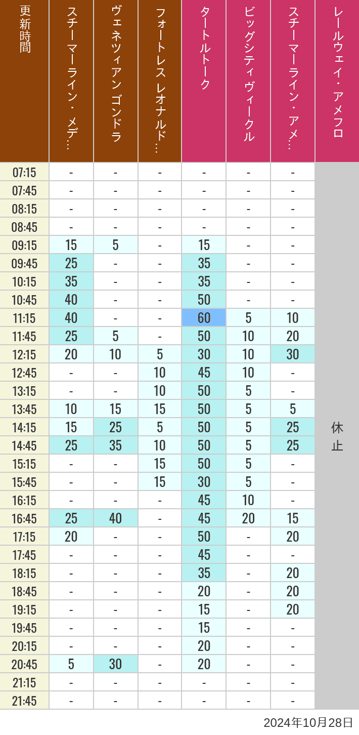 Table of wait times for Transit Steamer Line, Venetian Gondolas, Fortress Explorations, Big City Vehicles, Transit Steamer Line and Electric Railway on October 28, 2024, recorded by time from 7:00 am to 9:00 pm.