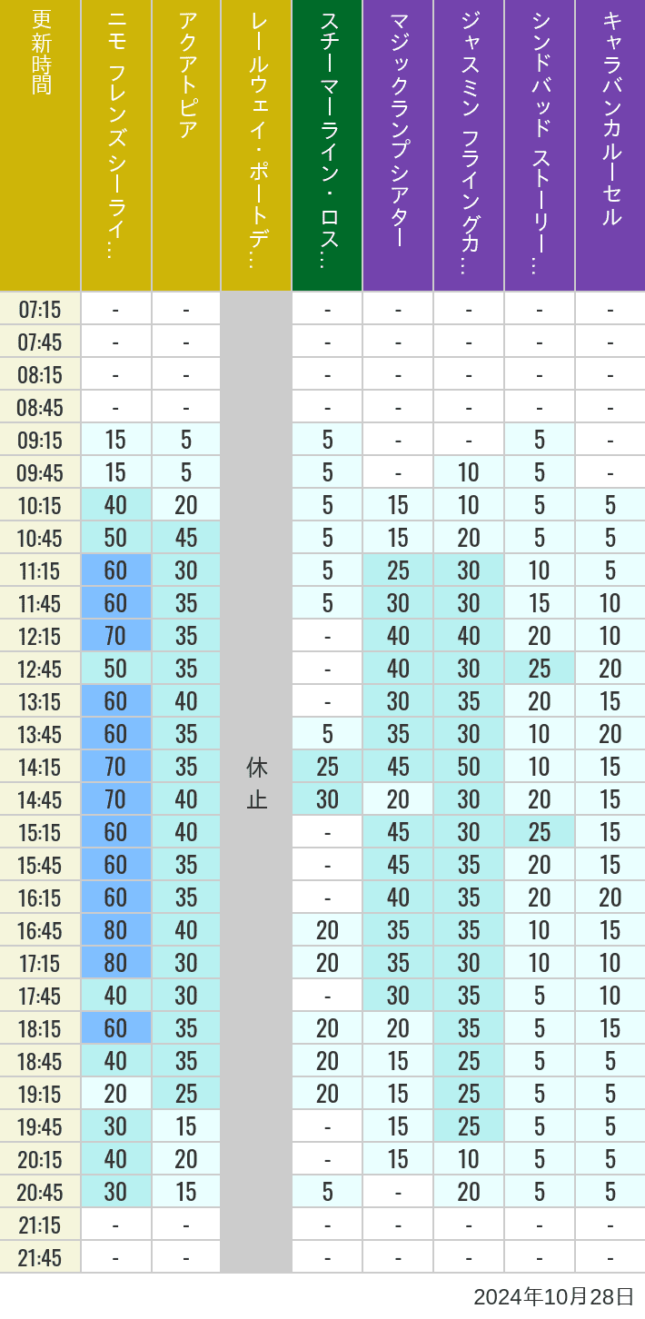 Table of wait times for Aquatopia, Electric Railway, Transit Steamer Line, Jasmine's Flying Carpets, Sindbad's Storybook Voyage and Caravan Carousel on October 28, 2024, recorded by time from 7:00 am to 9:00 pm.