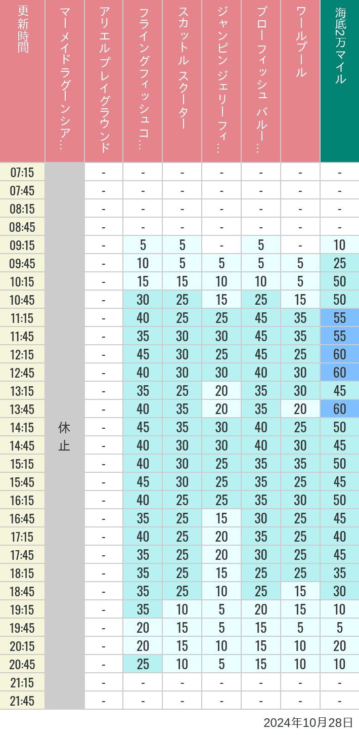 Table of wait times for Mermaid Lagoon ', Ariel's Playground, Flying Fish Coaster, Scuttle's Scooters, Jumpin' Jellyfish, Balloon Race and The Whirlpool on October 28, 2024, recorded by time from 7:00 am to 9:00 pm.