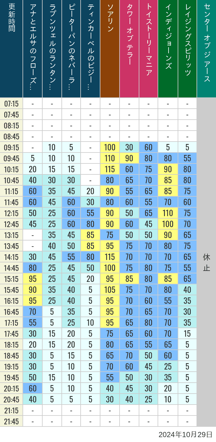 Table of wait times for Soaring, Tower of Terror, Toy Story Mania, Turtle Talk, Nemo & Friends SeaRider, Indiana Jones Adventure, Raging Spirits, The Magic Lamp, Center of the Earth and 20,000 Leagues Under the Sea on October 29, 2024, recorded by time from 7:00 am to 9:00 pm.