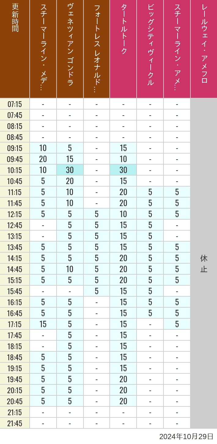 Table of wait times for Transit Steamer Line, Venetian Gondolas, Fortress Explorations, Big City Vehicles, Transit Steamer Line and Electric Railway on October 29, 2024, recorded by time from 7:00 am to 9:00 pm.