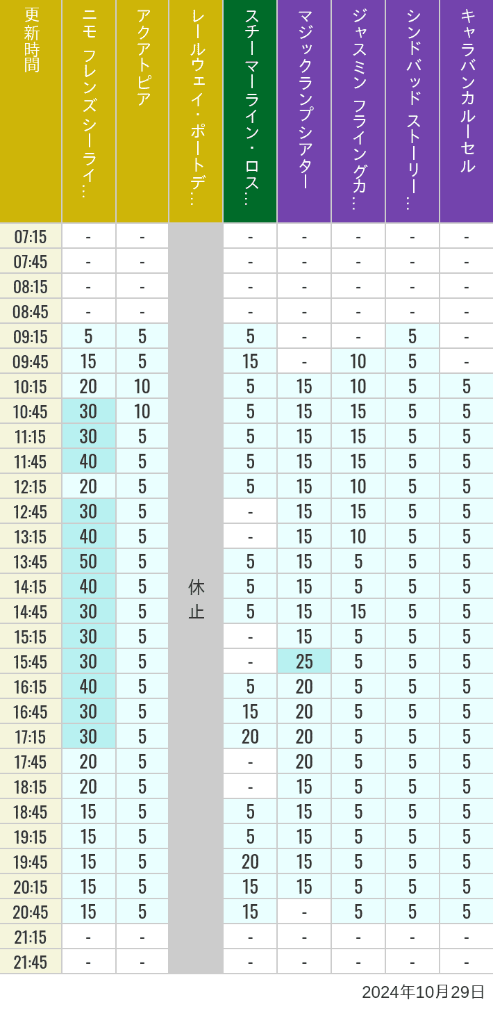 Table of wait times for Aquatopia, Electric Railway, Transit Steamer Line, Jasmine's Flying Carpets, Sindbad's Storybook Voyage and Caravan Carousel on October 29, 2024, recorded by time from 7:00 am to 9:00 pm.