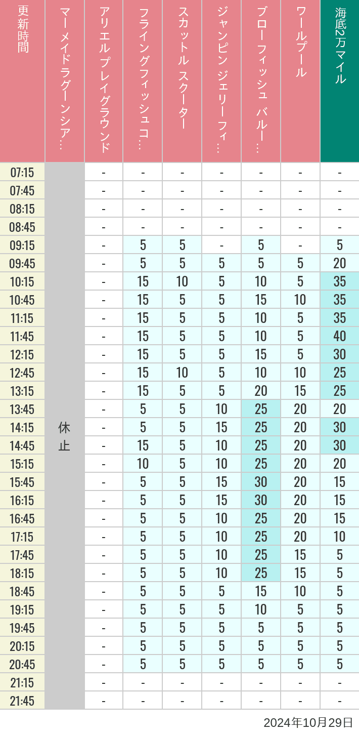 Table of wait times for Mermaid Lagoon ', Ariel's Playground, Flying Fish Coaster, Scuttle's Scooters, Jumpin' Jellyfish, Balloon Race and The Whirlpool on October 29, 2024, recorded by time from 7:00 am to 9:00 pm.