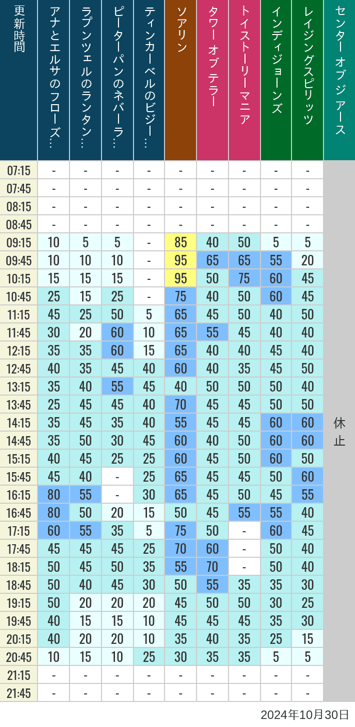 Table of wait times for Soaring, Tower of Terror, Toy Story Mania, Turtle Talk, Nemo & Friends SeaRider, Indiana Jones Adventure, Raging Spirits, The Magic Lamp, Center of the Earth and 20,000 Leagues Under the Sea on October 30, 2024, recorded by time from 7:00 am to 9:00 pm.