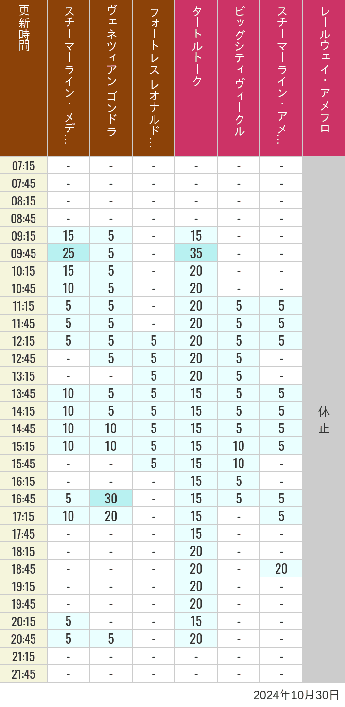 Table of wait times for Transit Steamer Line, Venetian Gondolas, Fortress Explorations, Big City Vehicles, Transit Steamer Line and Electric Railway on October 30, 2024, recorded by time from 7:00 am to 9:00 pm.