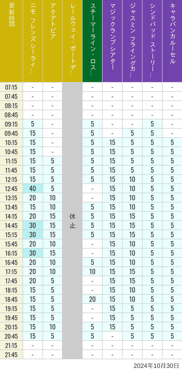 Table of wait times for Aquatopia, Electric Railway, Transit Steamer Line, Jasmine's Flying Carpets, Sindbad's Storybook Voyage and Caravan Carousel on October 30, 2024, recorded by time from 7:00 am to 9:00 pm.