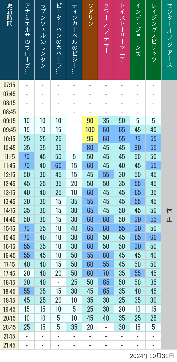 Table of wait times for Soaring, Tower of Terror, Toy Story Mania, Turtle Talk, Nemo & Friends SeaRider, Indiana Jones Adventure, Raging Spirits, The Magic Lamp, Center of the Earth and 20,000 Leagues Under the Sea on October 31, 2024, recorded by time from 7:00 am to 9:00 pm.