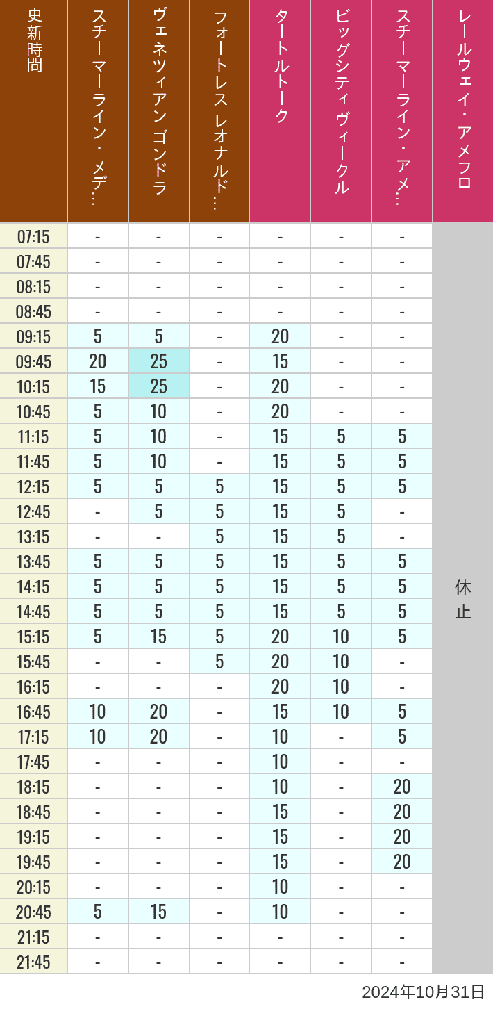 Table of wait times for Transit Steamer Line, Venetian Gondolas, Fortress Explorations, Big City Vehicles, Transit Steamer Line and Electric Railway on October 31, 2024, recorded by time from 7:00 am to 9:00 pm.