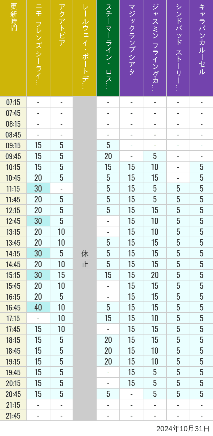 Table of wait times for Aquatopia, Electric Railway, Transit Steamer Line, Jasmine's Flying Carpets, Sindbad's Storybook Voyage and Caravan Carousel on October 31, 2024, recorded by time from 7:00 am to 9:00 pm.