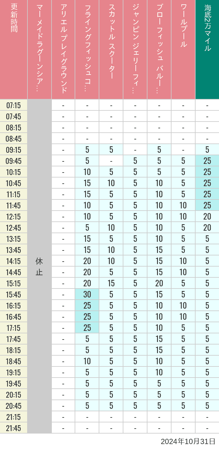 Table of wait times for Mermaid Lagoon ', Ariel's Playground, Flying Fish Coaster, Scuttle's Scooters, Jumpin' Jellyfish, Balloon Race and The Whirlpool on October 31, 2024, recorded by time from 7:00 am to 9:00 pm.