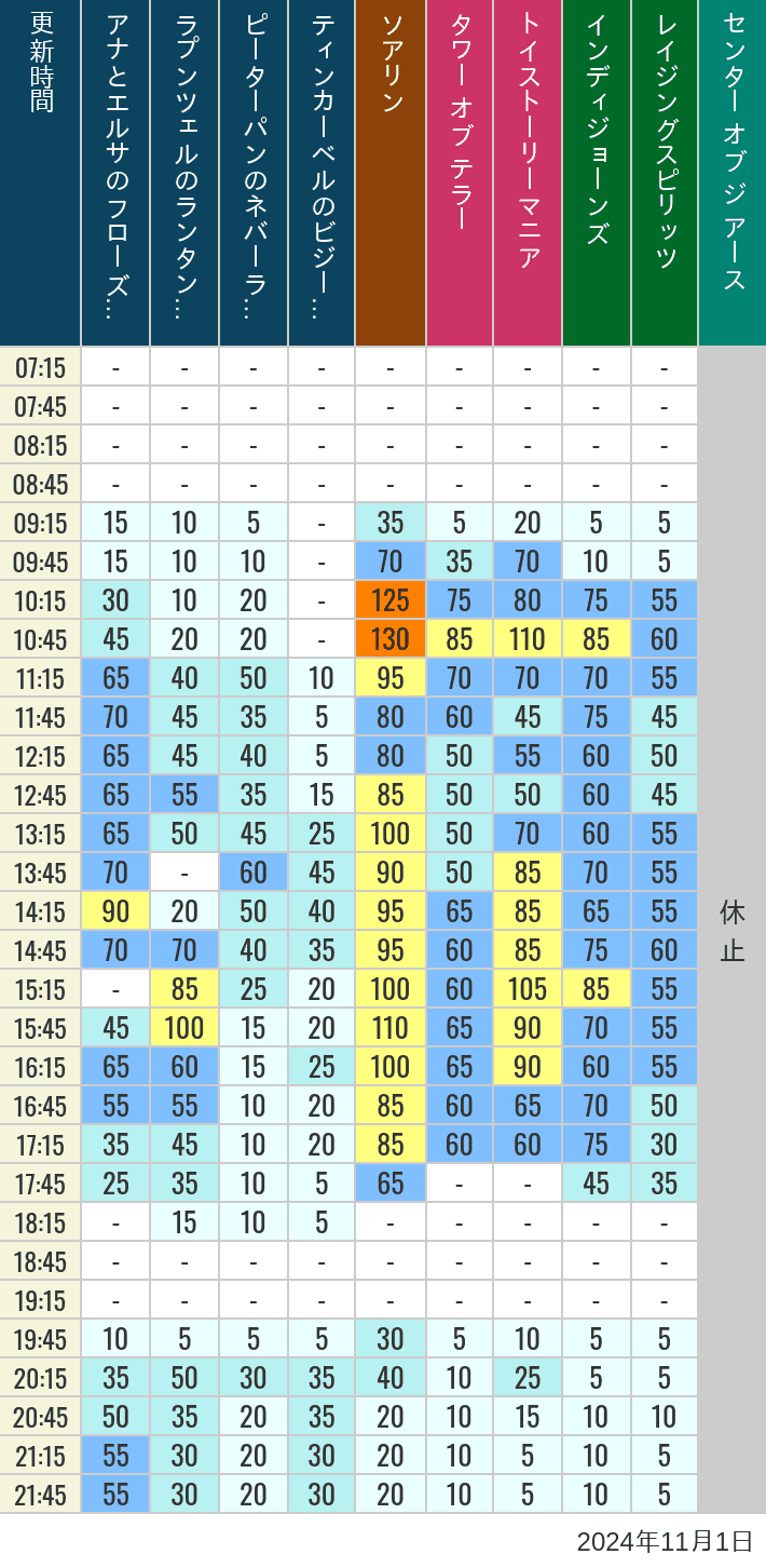 Table of wait times for Soaring, Tower of Terror, Toy Story Mania, Turtle Talk, Nemo & Friends SeaRider, Indiana Jones Adventure, Raging Spirits, The Magic Lamp, Center of the Earth and 20,000 Leagues Under the Sea on November 1, 2024, recorded by time from 7:00 am to 9:00 pm.