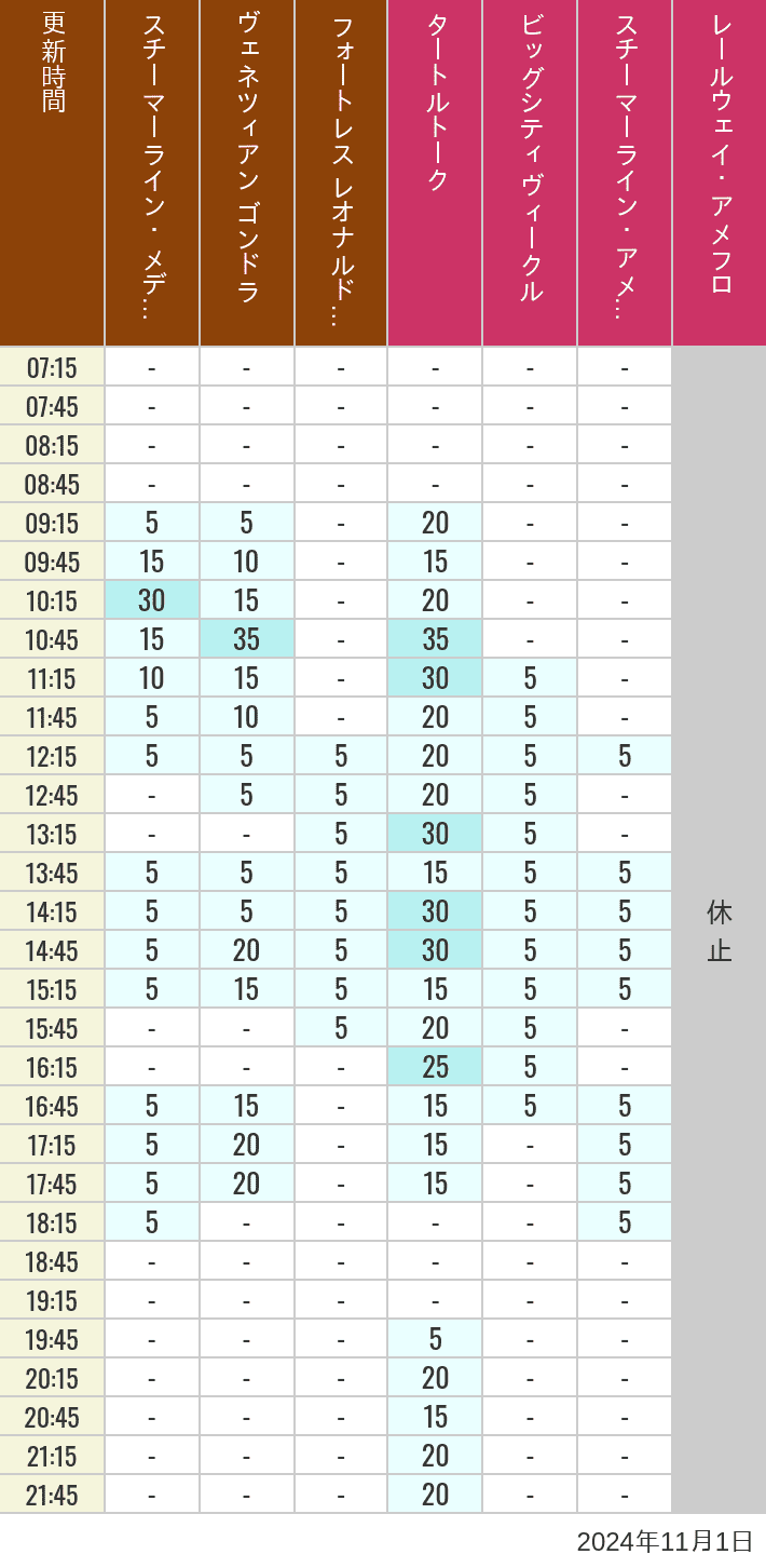 Table of wait times for Transit Steamer Line, Venetian Gondolas, Fortress Explorations, Big City Vehicles, Transit Steamer Line and Electric Railway on November 1, 2024, recorded by time from 7:00 am to 9:00 pm.