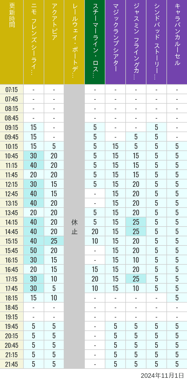 Table of wait times for Aquatopia, Electric Railway, Transit Steamer Line, Jasmine's Flying Carpets, Sindbad's Storybook Voyage and Caravan Carousel on November 1, 2024, recorded by time from 7:00 am to 9:00 pm.