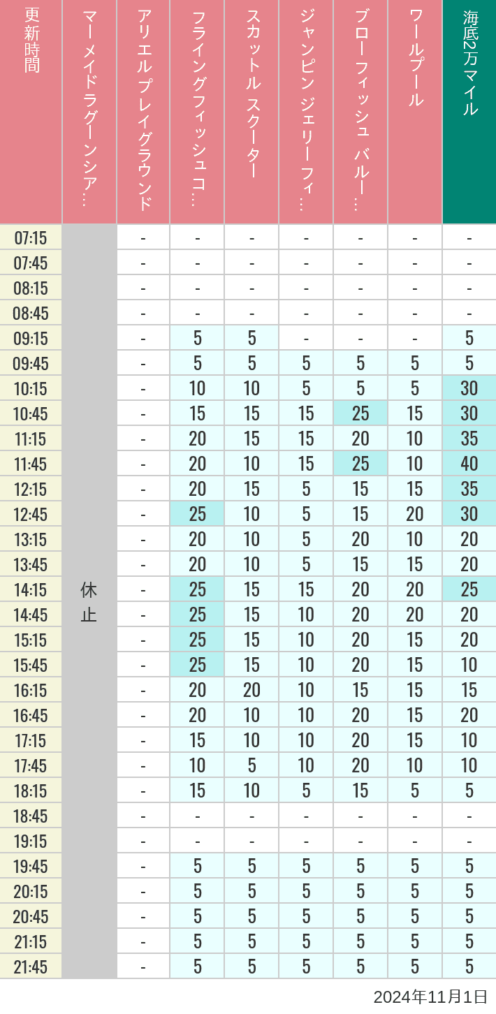 Table of wait times for Mermaid Lagoon ', Ariel's Playground, Flying Fish Coaster, Scuttle's Scooters, Jumpin' Jellyfish, Balloon Race and The Whirlpool on November 1, 2024, recorded by time from 7:00 am to 9:00 pm.