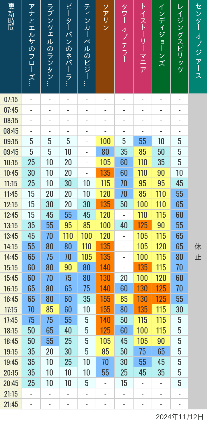 Table of wait times for Soaring, Tower of Terror, Toy Story Mania, Turtle Talk, Nemo & Friends SeaRider, Indiana Jones Adventure, Raging Spirits, The Magic Lamp, Center of the Earth and 20,000 Leagues Under the Sea on November 2, 2024, recorded by time from 7:00 am to 9:00 pm.