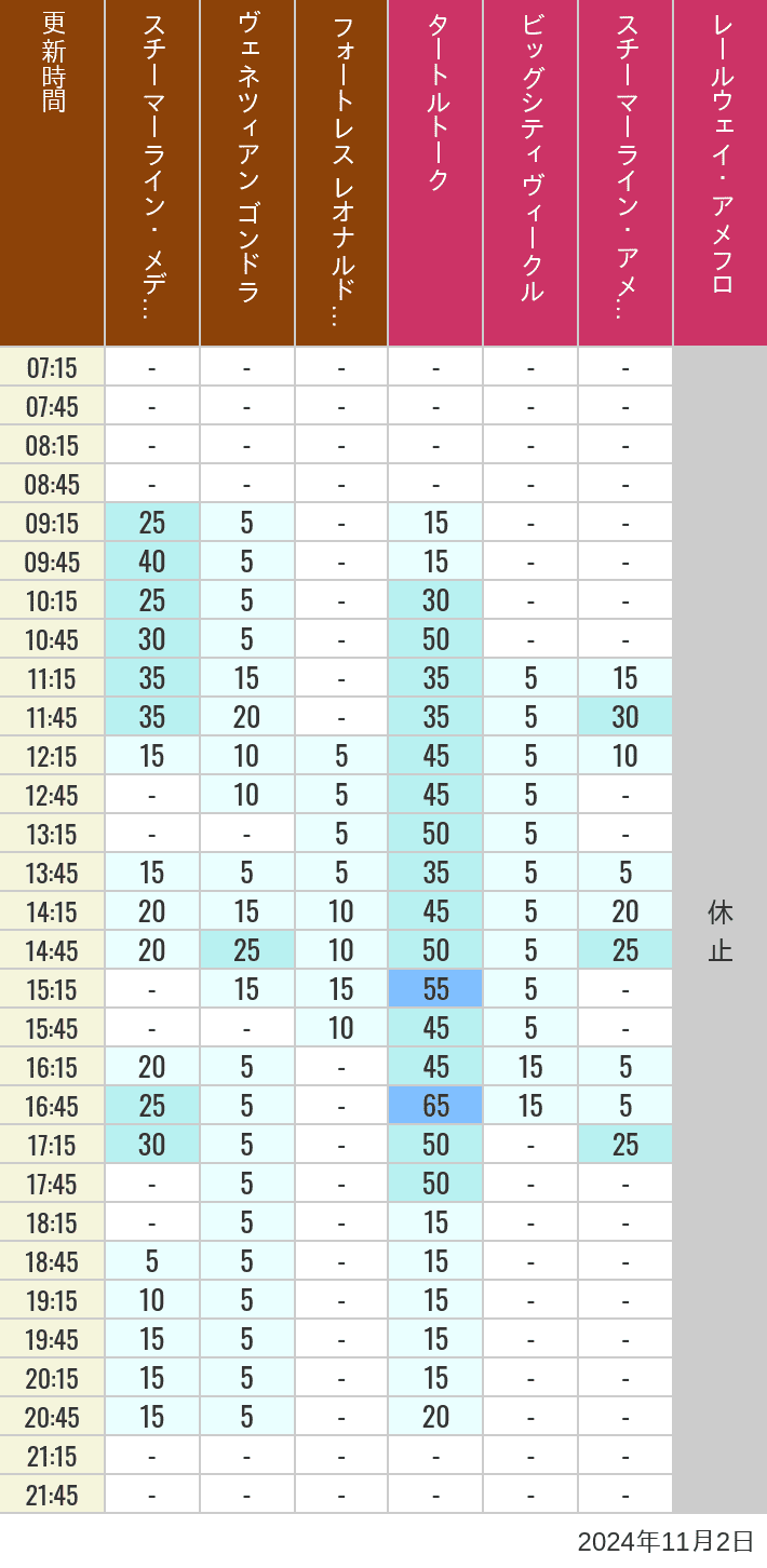 Table of wait times for Transit Steamer Line, Venetian Gondolas, Fortress Explorations, Big City Vehicles, Transit Steamer Line and Electric Railway on November 2, 2024, recorded by time from 7:00 am to 9:00 pm.