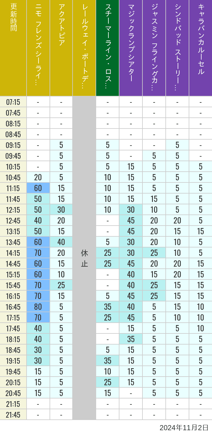 Table of wait times for Aquatopia, Electric Railway, Transit Steamer Line, Jasmine's Flying Carpets, Sindbad's Storybook Voyage and Caravan Carousel on November 2, 2024, recorded by time from 7:00 am to 9:00 pm.