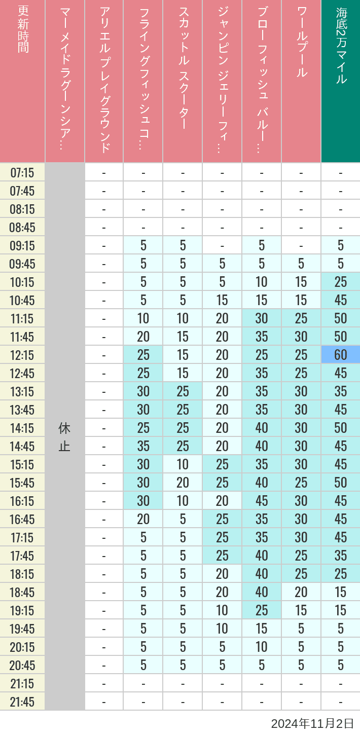 Table of wait times for Mermaid Lagoon ', Ariel's Playground, Flying Fish Coaster, Scuttle's Scooters, Jumpin' Jellyfish, Balloon Race and The Whirlpool on November 2, 2024, recorded by time from 7:00 am to 9:00 pm.