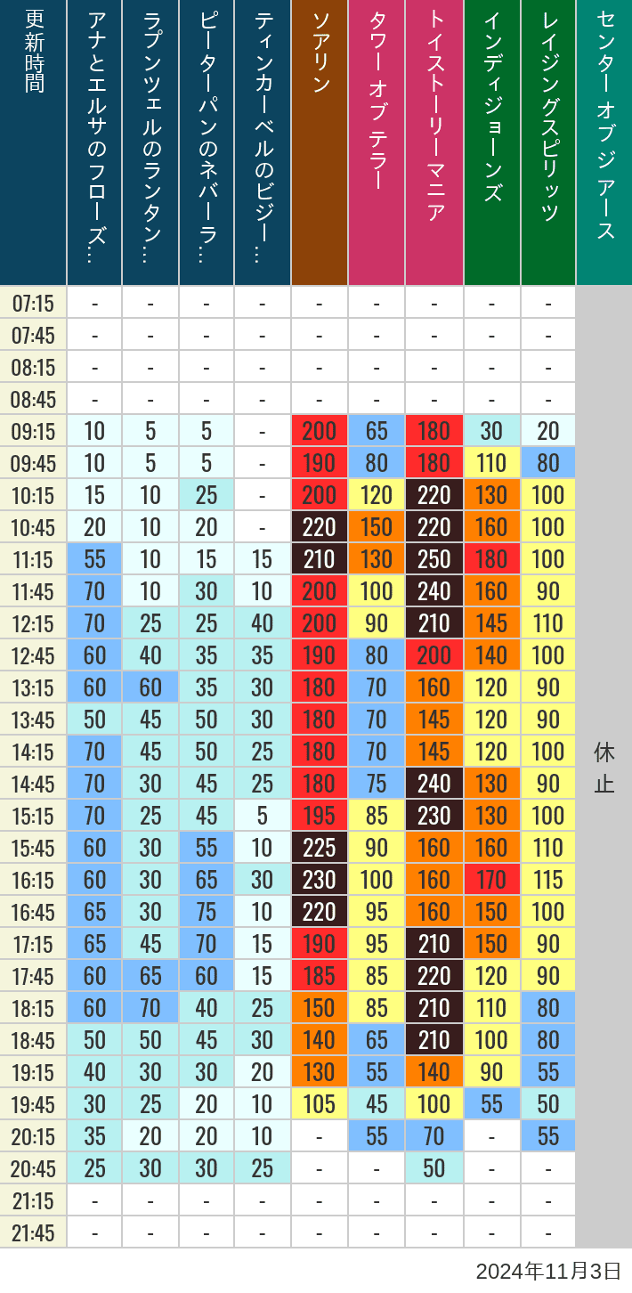 Table of wait times for Soaring, Tower of Terror, Toy Story Mania, Turtle Talk, Nemo & Friends SeaRider, Indiana Jones Adventure, Raging Spirits, The Magic Lamp, Center of the Earth and 20,000 Leagues Under the Sea on November 3, 2024, recorded by time from 7:00 am to 9:00 pm.