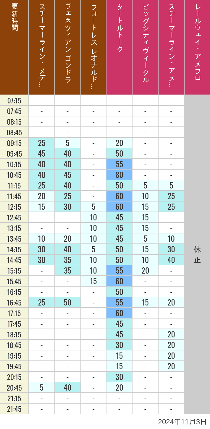 Table of wait times for Transit Steamer Line, Venetian Gondolas, Fortress Explorations, Big City Vehicles, Transit Steamer Line and Electric Railway on November 3, 2024, recorded by time from 7:00 am to 9:00 pm.