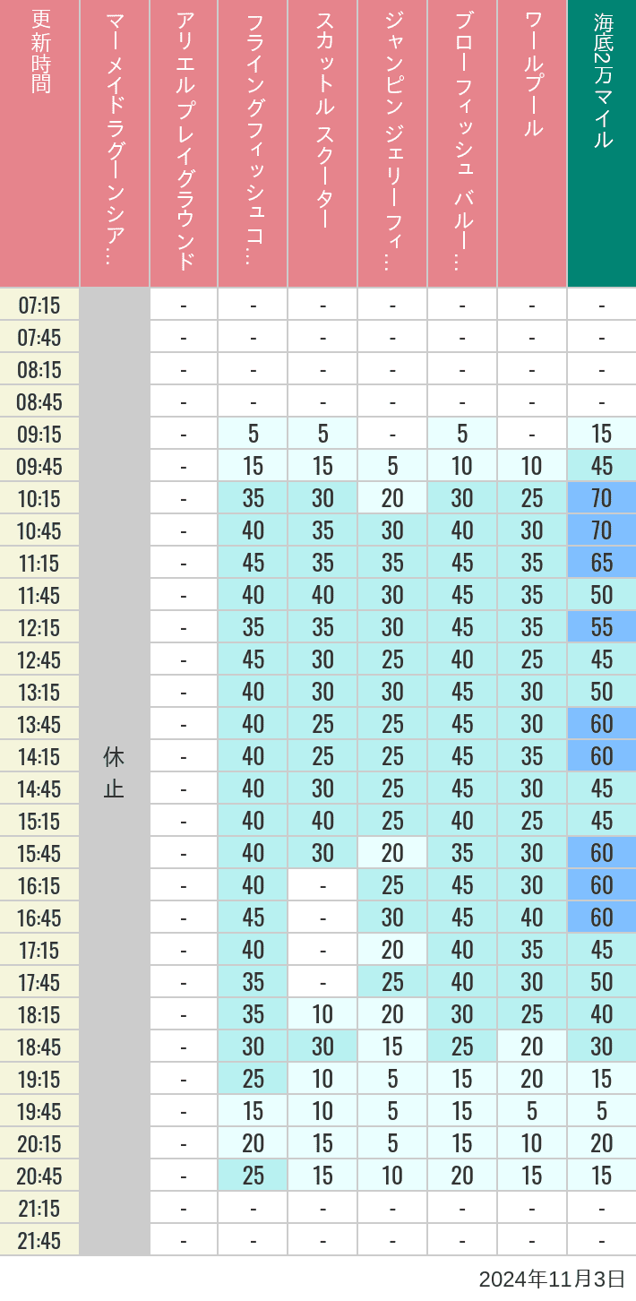 Table of wait times for Mermaid Lagoon ', Ariel's Playground, Flying Fish Coaster, Scuttle's Scooters, Jumpin' Jellyfish, Balloon Race and The Whirlpool on November 3, 2024, recorded by time from 7:00 am to 9:00 pm.