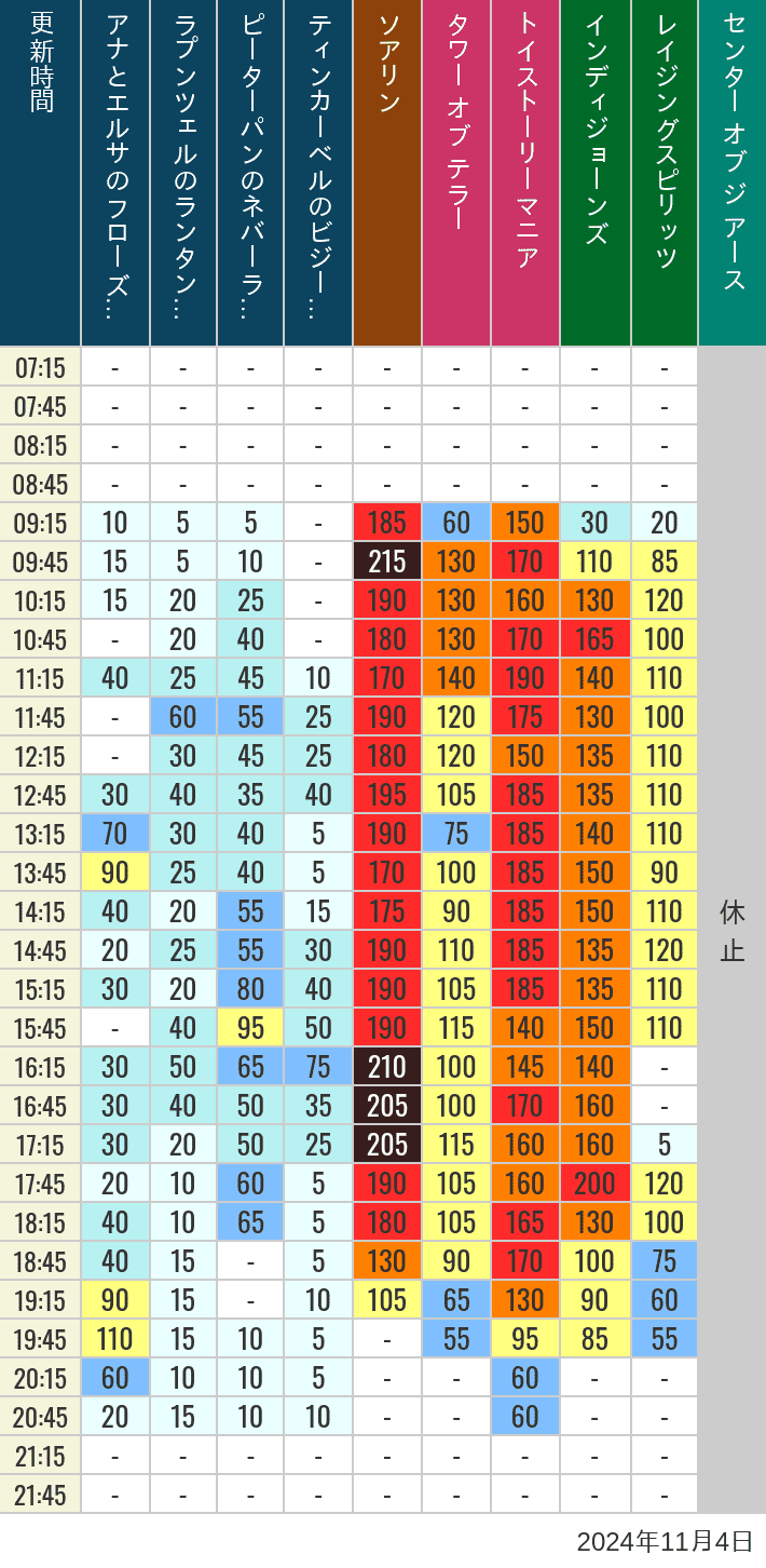 Table of wait times for Soaring, Tower of Terror, Toy Story Mania, Turtle Talk, Nemo & Friends SeaRider, Indiana Jones Adventure, Raging Spirits, The Magic Lamp, Center of the Earth and 20,000 Leagues Under the Sea on November 4, 2024, recorded by time from 7:00 am to 9:00 pm.