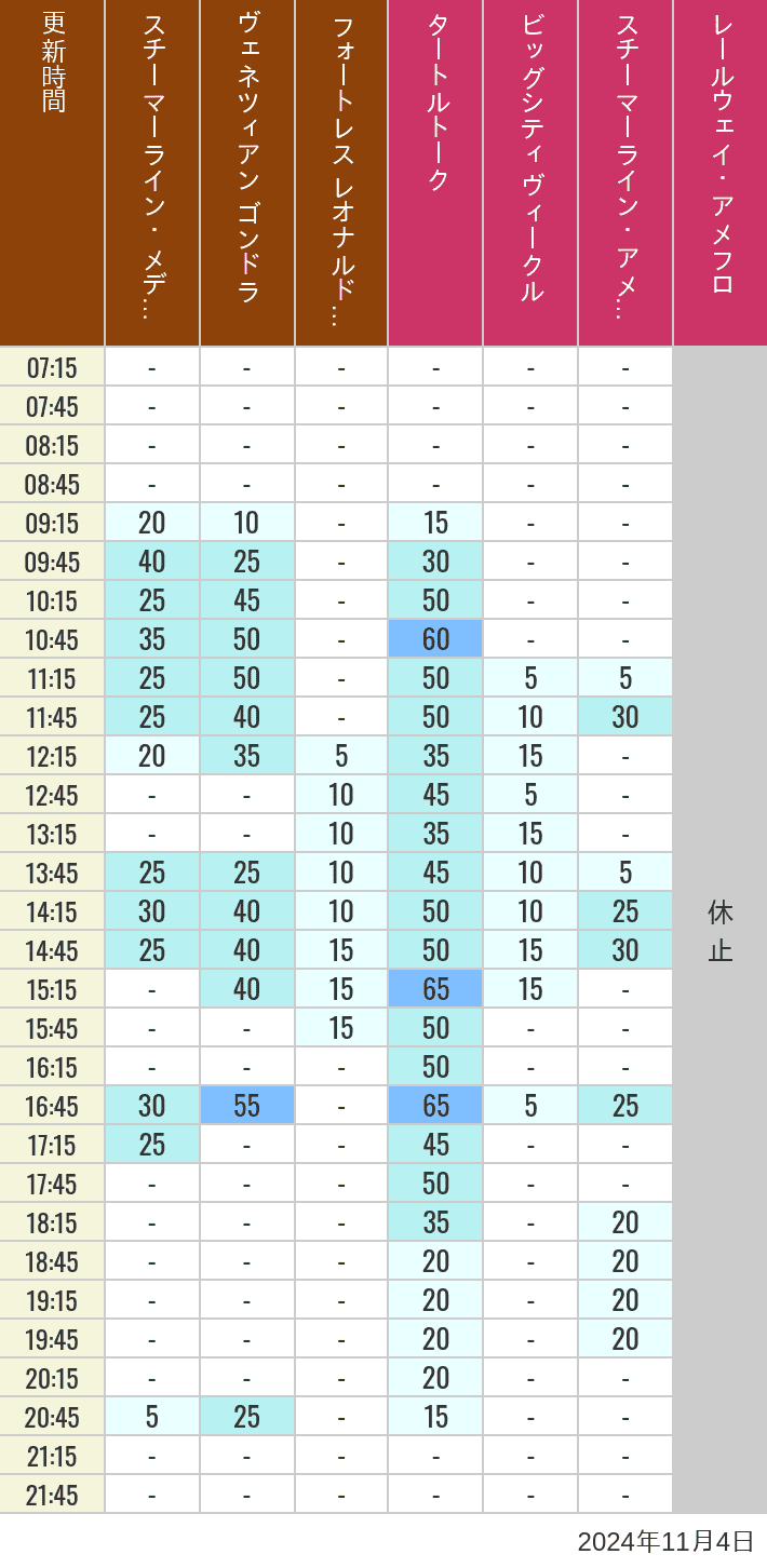 Table of wait times for Transit Steamer Line, Venetian Gondolas, Fortress Explorations, Big City Vehicles, Transit Steamer Line and Electric Railway on November 4, 2024, recorded by time from 7:00 am to 9:00 pm.