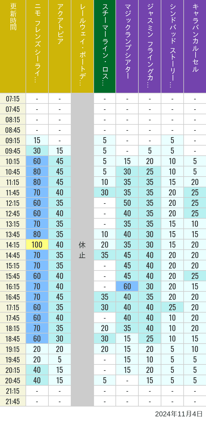 Table of wait times for Aquatopia, Electric Railway, Transit Steamer Line, Jasmine's Flying Carpets, Sindbad's Storybook Voyage and Caravan Carousel on November 4, 2024, recorded by time from 7:00 am to 9:00 pm.