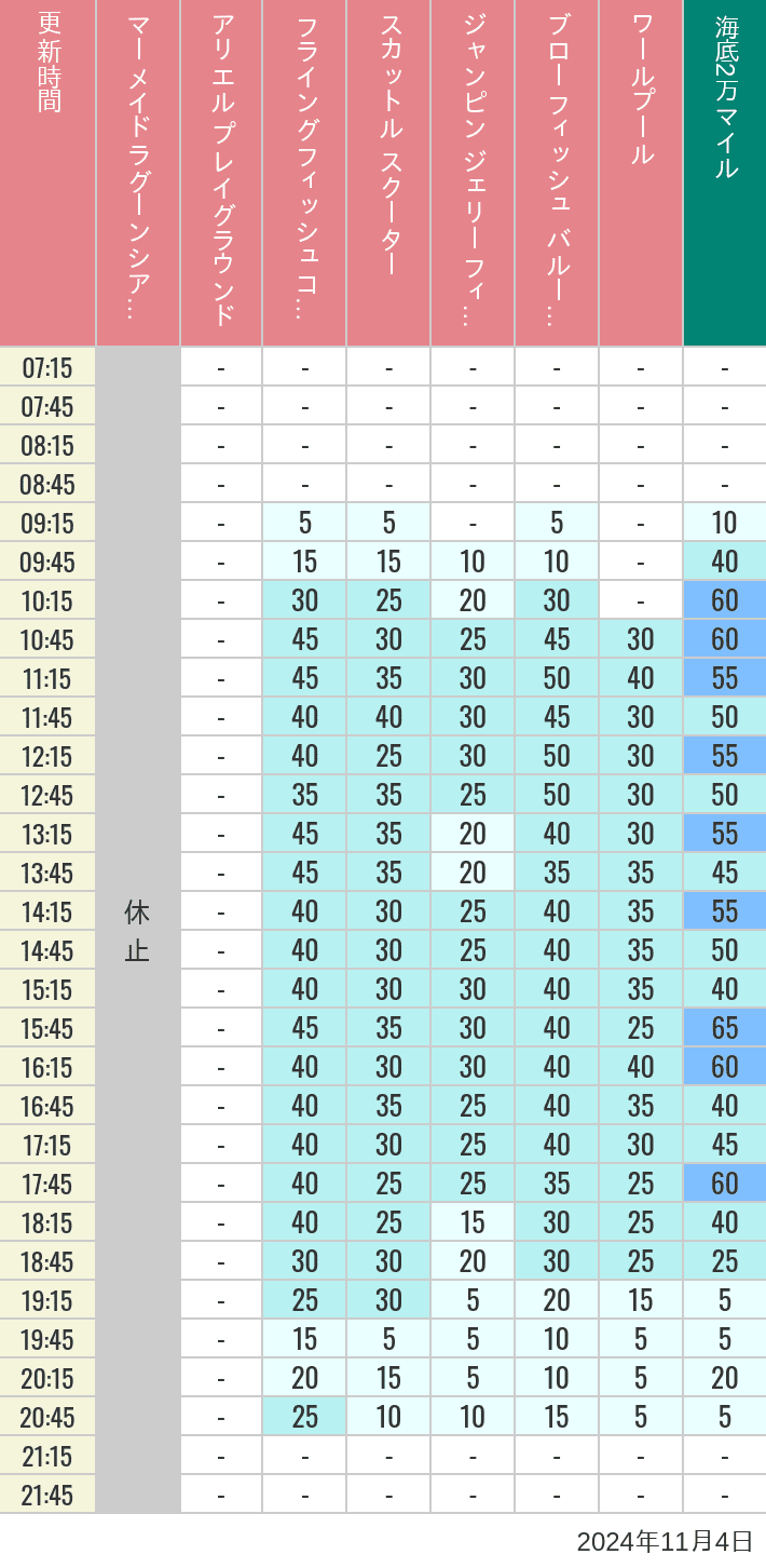 Table of wait times for Mermaid Lagoon ', Ariel's Playground, Flying Fish Coaster, Scuttle's Scooters, Jumpin' Jellyfish, Balloon Race and The Whirlpool on November 4, 2024, recorded by time from 7:00 am to 9:00 pm.