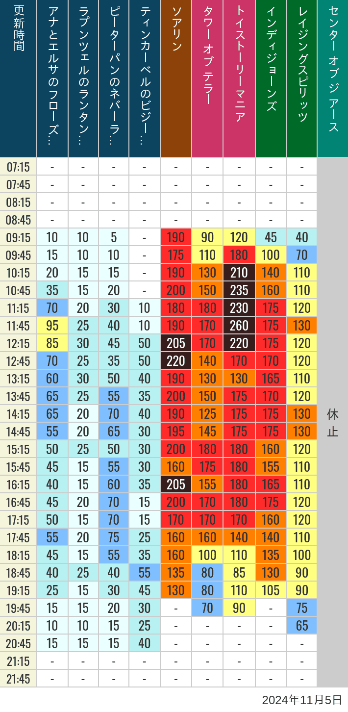 Table of wait times for Soaring, Tower of Terror, Toy Story Mania, Turtle Talk, Nemo & Friends SeaRider, Indiana Jones Adventure, Raging Spirits, The Magic Lamp, Center of the Earth and 20,000 Leagues Under the Sea on November 5, 2024, recorded by time from 7:00 am to 9:00 pm.