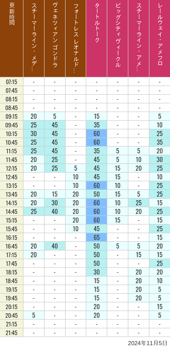 Table of wait times for Transit Steamer Line, Venetian Gondolas, Fortress Explorations, Big City Vehicles, Transit Steamer Line and Electric Railway on November 5, 2024, recorded by time from 7:00 am to 9:00 pm.