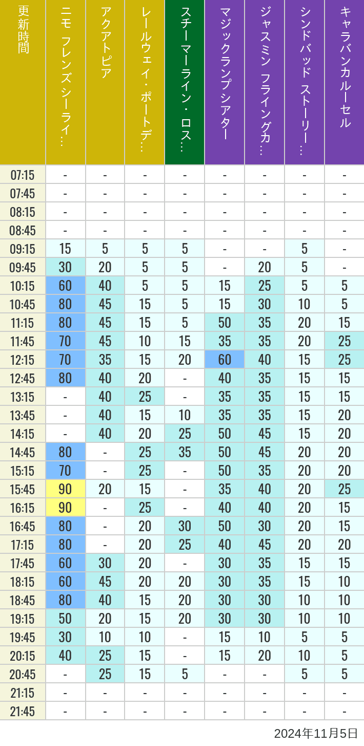 Table of wait times for Aquatopia, Electric Railway, Transit Steamer Line, Jasmine's Flying Carpets, Sindbad's Storybook Voyage and Caravan Carousel on November 5, 2024, recorded by time from 7:00 am to 9:00 pm.