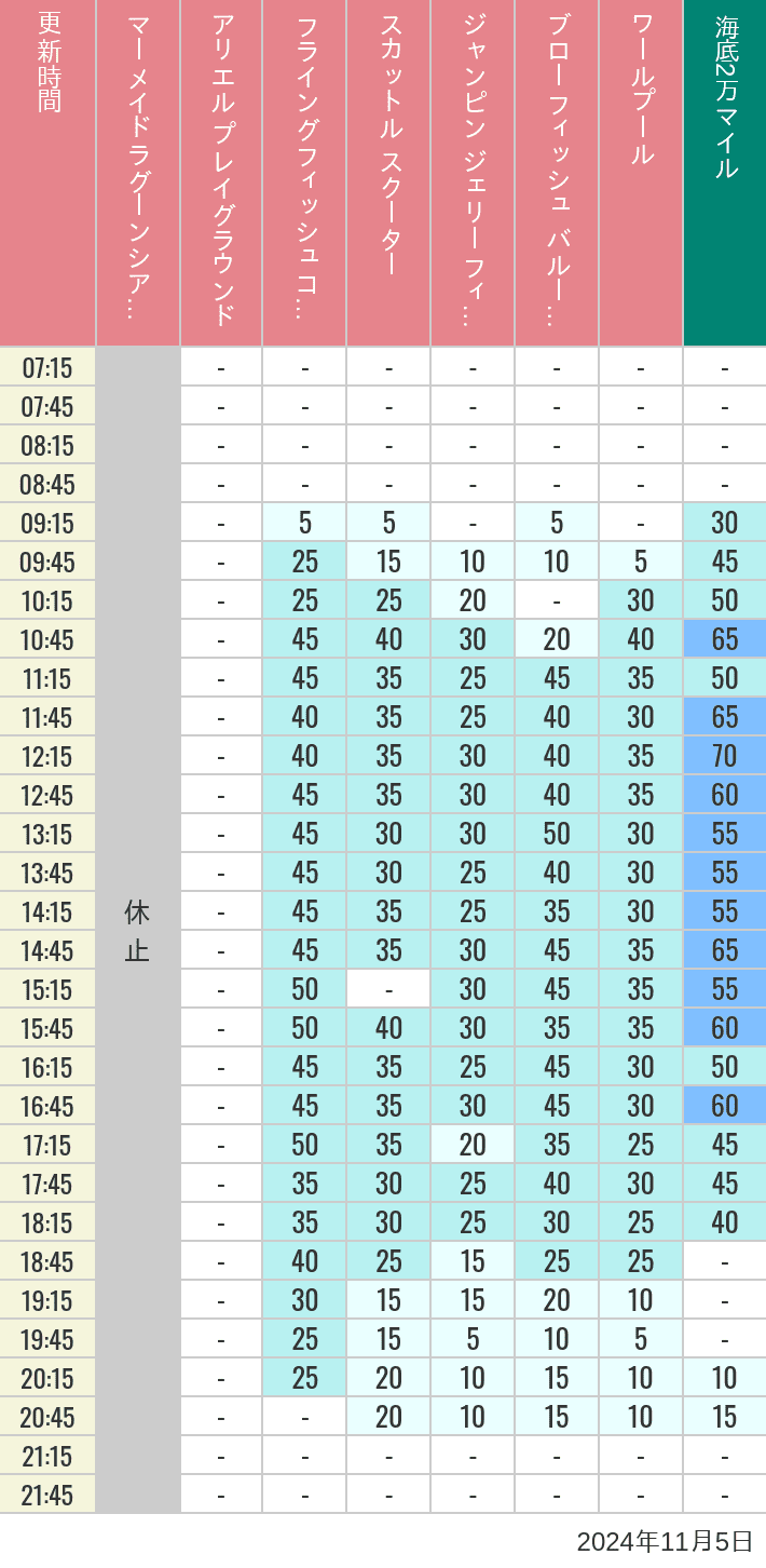 Table of wait times for Mermaid Lagoon ', Ariel's Playground, Flying Fish Coaster, Scuttle's Scooters, Jumpin' Jellyfish, Balloon Race and The Whirlpool on November 5, 2024, recorded by time from 7:00 am to 9:00 pm.