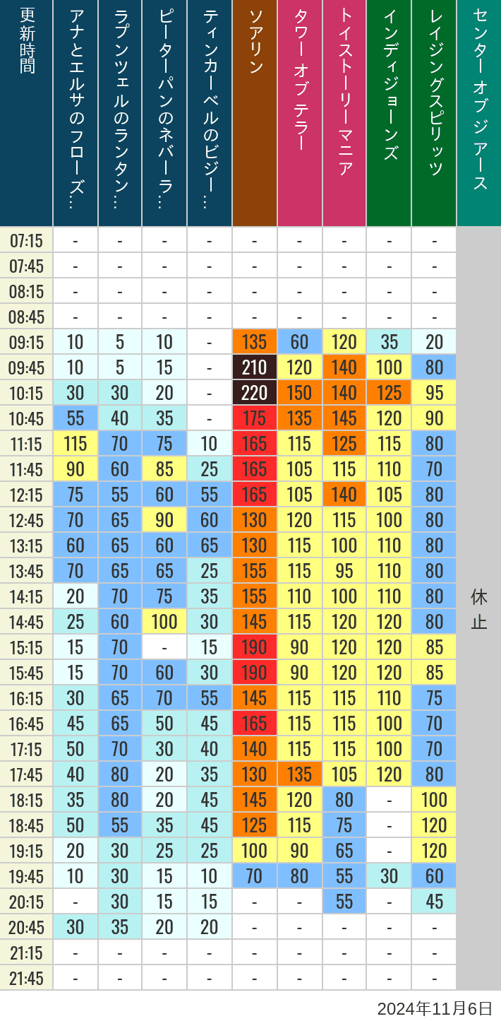 Table of wait times for Soaring, Tower of Terror, Toy Story Mania, Turtle Talk, Nemo & Friends SeaRider, Indiana Jones Adventure, Raging Spirits, The Magic Lamp, Center of the Earth and 20,000 Leagues Under the Sea on November 6, 2024, recorded by time from 7:00 am to 9:00 pm.