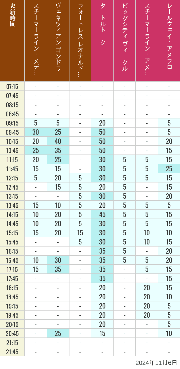 Table of wait times for Transit Steamer Line, Venetian Gondolas, Fortress Explorations, Big City Vehicles, Transit Steamer Line and Electric Railway on November 6, 2024, recorded by time from 7:00 am to 9:00 pm.