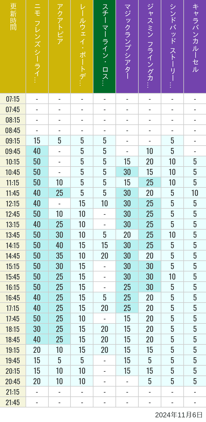 Table of wait times for Aquatopia, Electric Railway, Transit Steamer Line, Jasmine's Flying Carpets, Sindbad's Storybook Voyage and Caravan Carousel on November 6, 2024, recorded by time from 7:00 am to 9:00 pm.