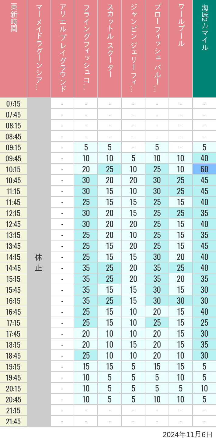 Table of wait times for Mermaid Lagoon ', Ariel's Playground, Flying Fish Coaster, Scuttle's Scooters, Jumpin' Jellyfish, Balloon Race and The Whirlpool on November 6, 2024, recorded by time from 7:00 am to 9:00 pm.