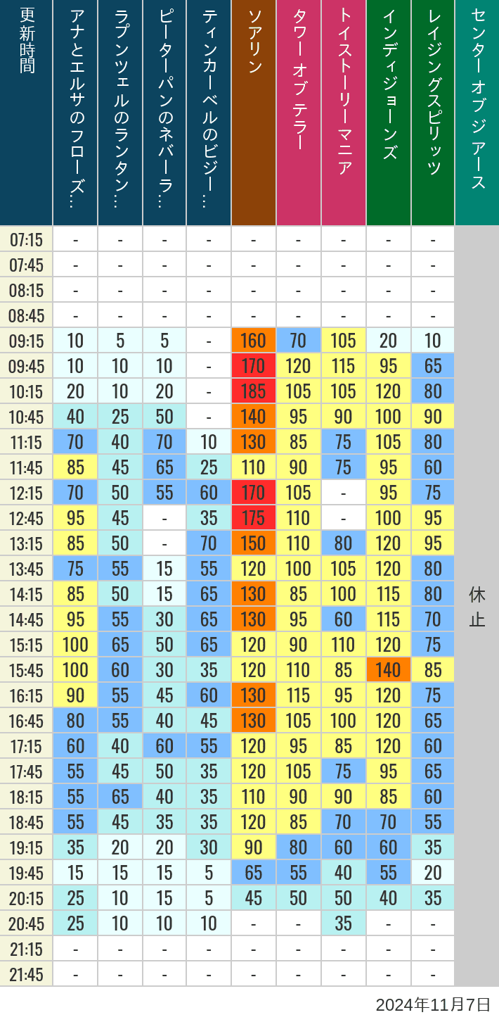 Table of wait times for Soaring, Tower of Terror, Toy Story Mania, Turtle Talk, Nemo & Friends SeaRider, Indiana Jones Adventure, Raging Spirits, The Magic Lamp, Center of the Earth and 20,000 Leagues Under the Sea on November 7, 2024, recorded by time from 7:00 am to 9:00 pm.