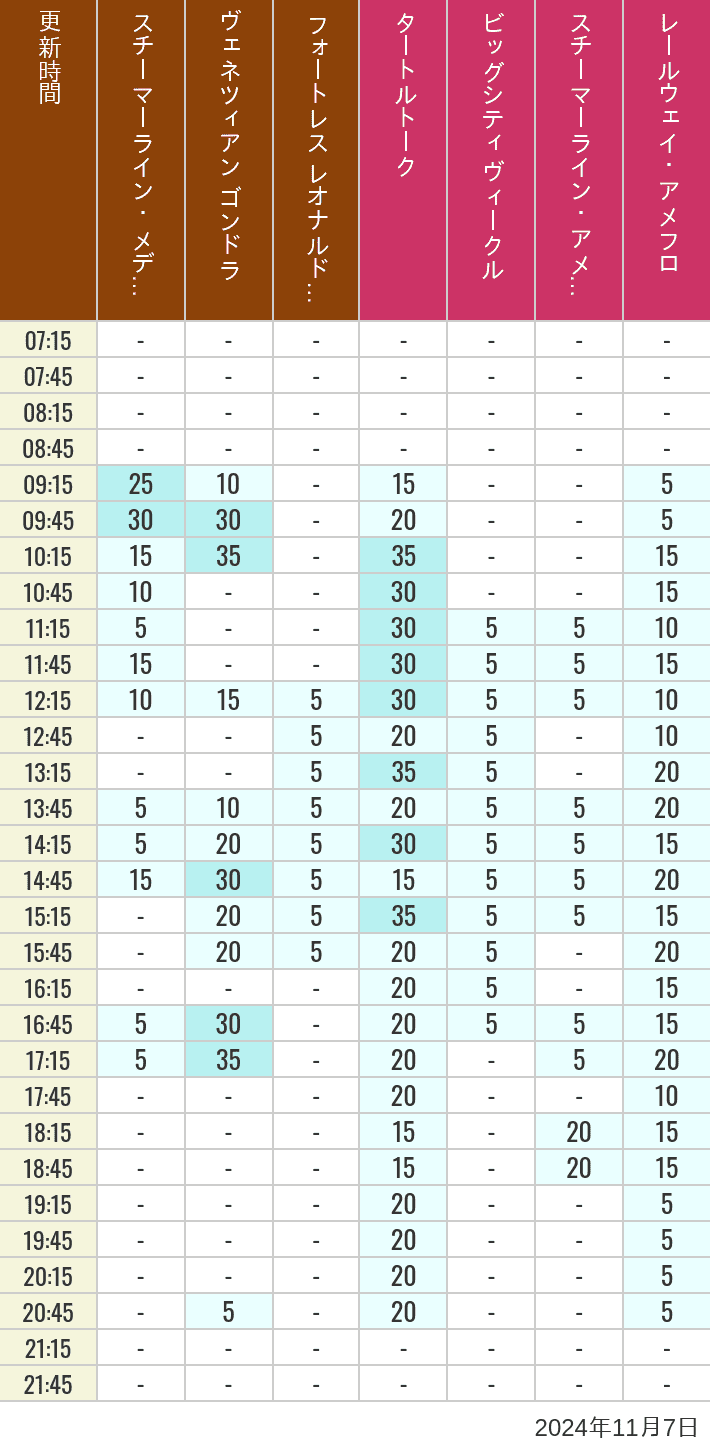 Table of wait times for Transit Steamer Line, Venetian Gondolas, Fortress Explorations, Big City Vehicles, Transit Steamer Line and Electric Railway on November 7, 2024, recorded by time from 7:00 am to 9:00 pm.