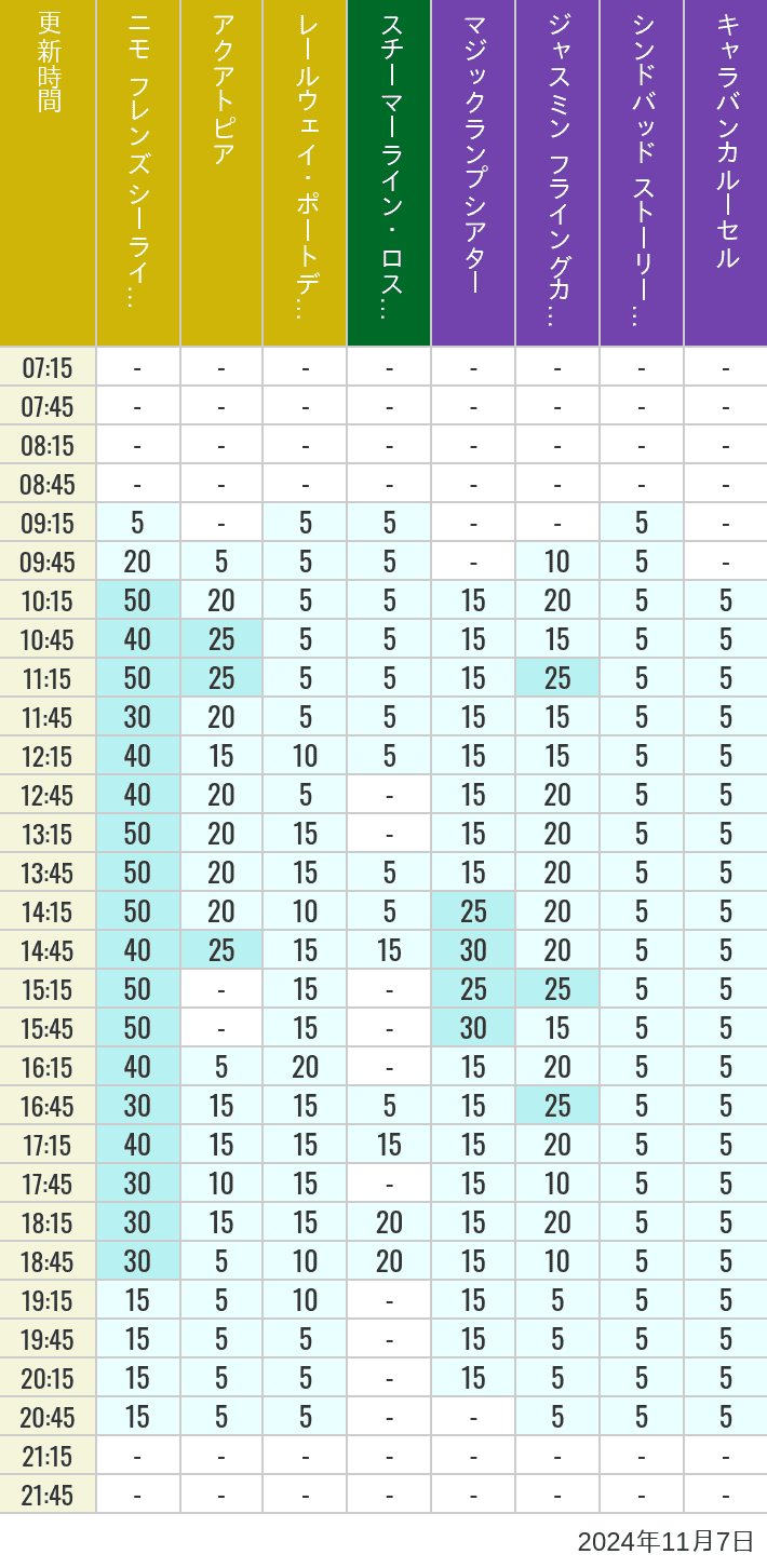 Table of wait times for Aquatopia, Electric Railway, Transit Steamer Line, Jasmine's Flying Carpets, Sindbad's Storybook Voyage and Caravan Carousel on November 7, 2024, recorded by time from 7:00 am to 9:00 pm.