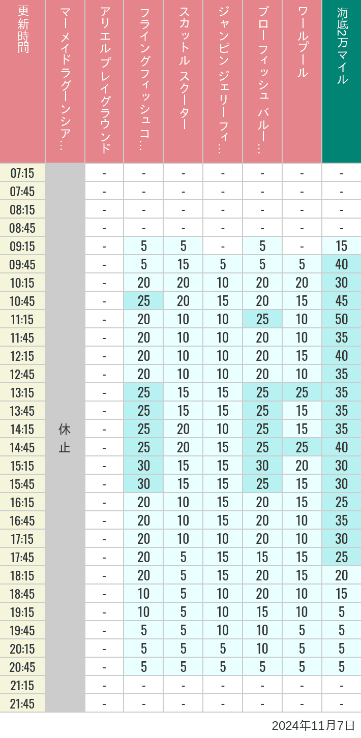 Table of wait times for Mermaid Lagoon ', Ariel's Playground, Flying Fish Coaster, Scuttle's Scooters, Jumpin' Jellyfish, Balloon Race and The Whirlpool on November 7, 2024, recorded by time from 7:00 am to 9:00 pm.