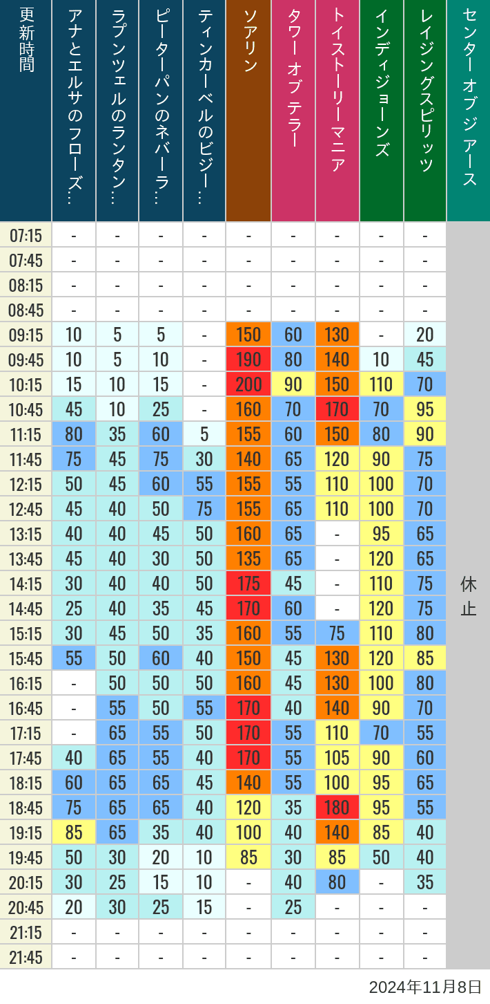 Table of wait times for Soaring, Tower of Terror, Toy Story Mania, Turtle Talk, Nemo & Friends SeaRider, Indiana Jones Adventure, Raging Spirits, The Magic Lamp, Center of the Earth and 20,000 Leagues Under the Sea on November 8, 2024, recorded by time from 7:00 am to 9:00 pm.