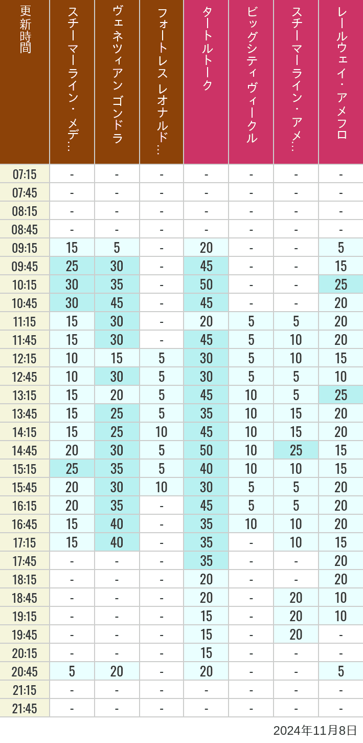 Table of wait times for Transit Steamer Line, Venetian Gondolas, Fortress Explorations, Big City Vehicles, Transit Steamer Line and Electric Railway on November 8, 2024, recorded by time from 7:00 am to 9:00 pm.