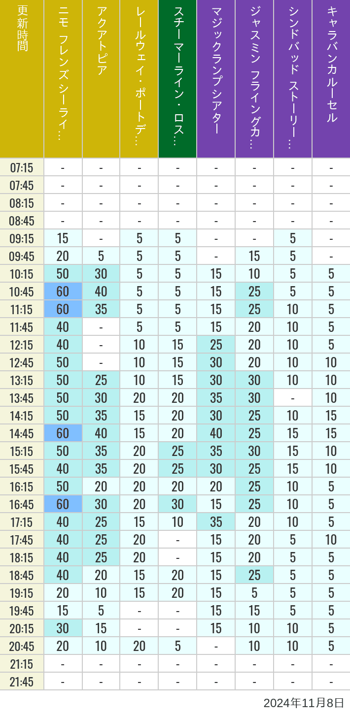 Table of wait times for Aquatopia, Electric Railway, Transit Steamer Line, Jasmine's Flying Carpets, Sindbad's Storybook Voyage and Caravan Carousel on November 8, 2024, recorded by time from 7:00 am to 9:00 pm.