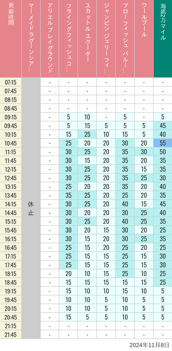 Table of wait times for Mermaid Lagoon ', Ariel's Playground, Flying Fish Coaster, Scuttle's Scooters, Jumpin' Jellyfish, Balloon Race and The Whirlpool on November 8, 2024, recorded by time from 7:00 am to 9:00 pm.