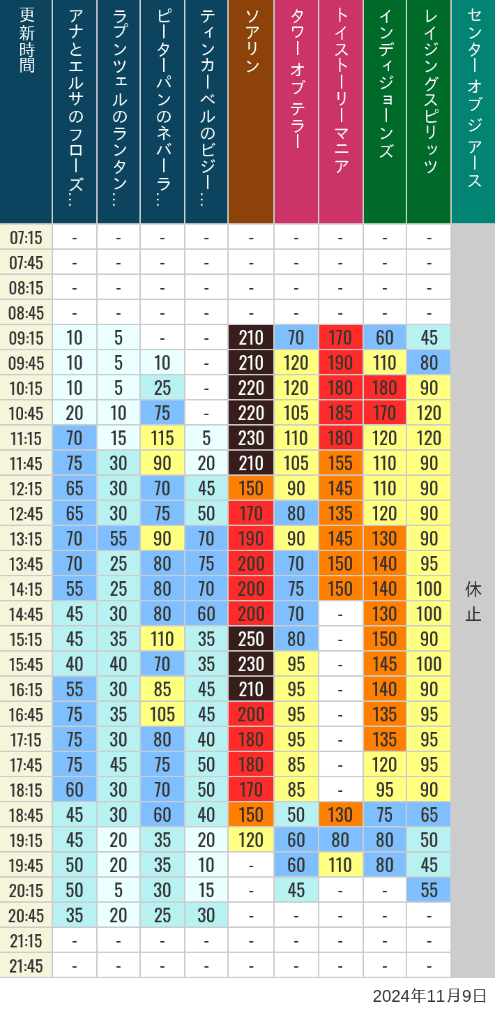 Table of wait times for Soaring, Tower of Terror, Toy Story Mania, Turtle Talk, Nemo & Friends SeaRider, Indiana Jones Adventure, Raging Spirits, The Magic Lamp, Center of the Earth and 20,000 Leagues Under the Sea on November 9, 2024, recorded by time from 7:00 am to 9:00 pm.