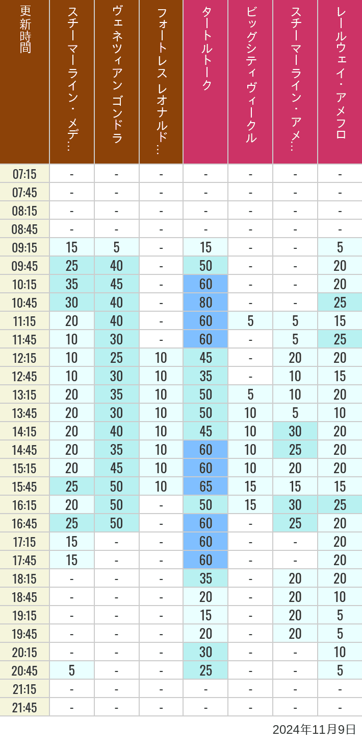 Table of wait times for Transit Steamer Line, Venetian Gondolas, Fortress Explorations, Big City Vehicles, Transit Steamer Line and Electric Railway on November 9, 2024, recorded by time from 7:00 am to 9:00 pm.