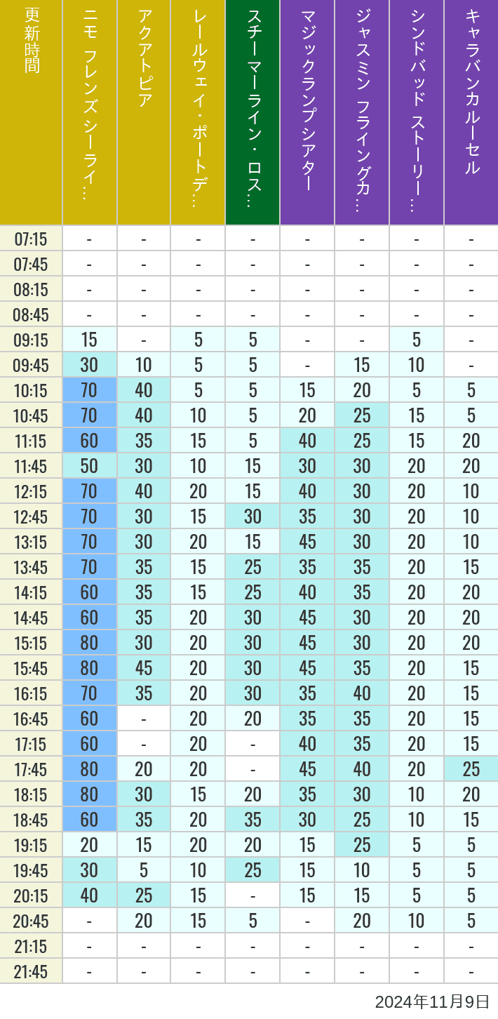 Table of wait times for Aquatopia, Electric Railway, Transit Steamer Line, Jasmine's Flying Carpets, Sindbad's Storybook Voyage and Caravan Carousel on November 9, 2024, recorded by time from 7:00 am to 9:00 pm.