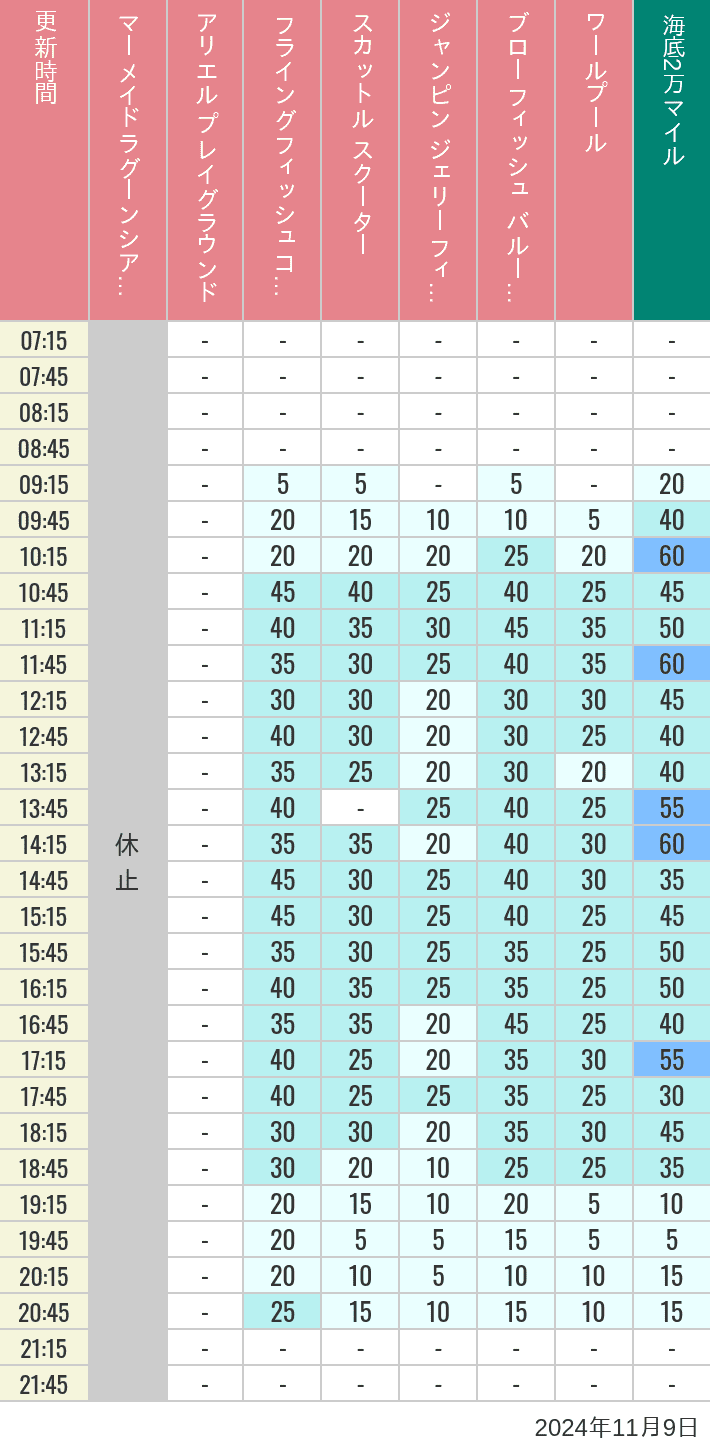 Table of wait times for Mermaid Lagoon ', Ariel's Playground, Flying Fish Coaster, Scuttle's Scooters, Jumpin' Jellyfish, Balloon Race and The Whirlpool on November 9, 2024, recorded by time from 7:00 am to 9:00 pm.