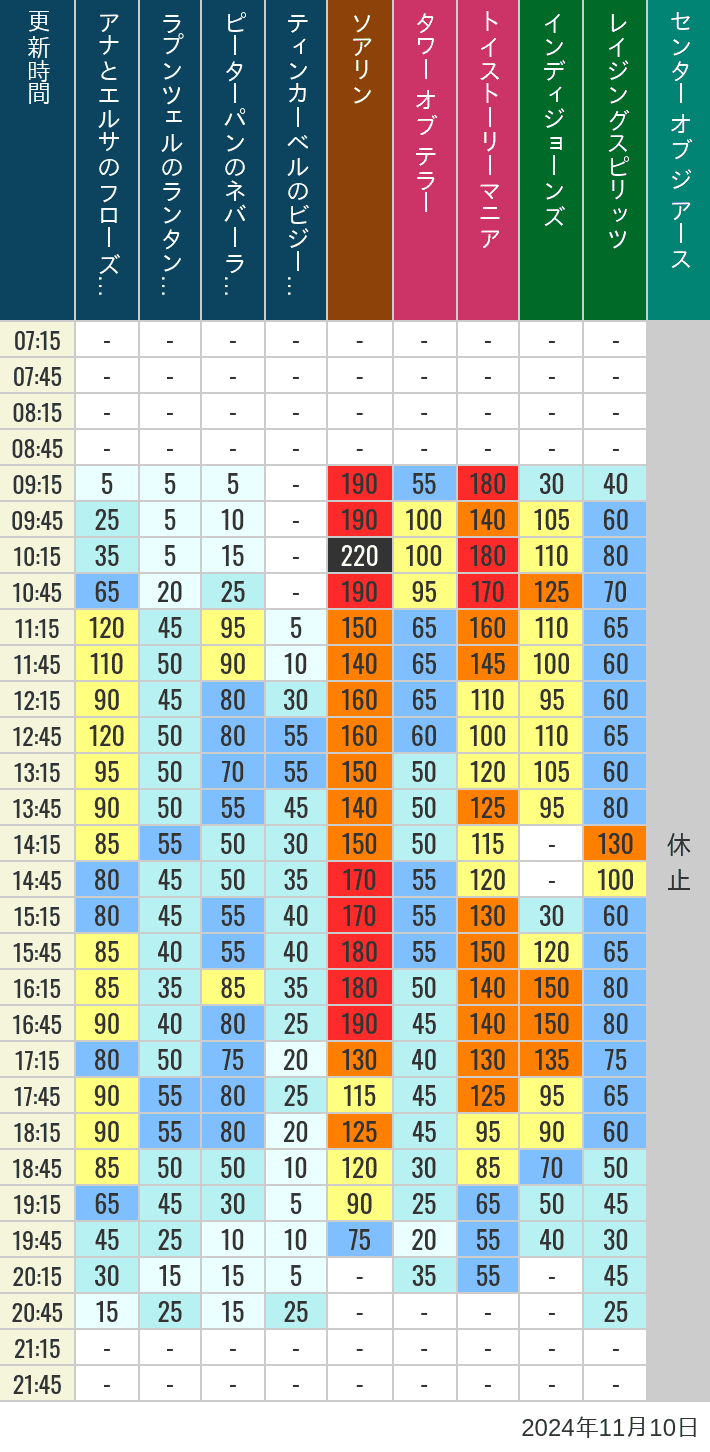 Table of wait times for Soaring, Tower of Terror, Toy Story Mania, Turtle Talk, Nemo & Friends SeaRider, Indiana Jones Adventure, Raging Spirits, The Magic Lamp, Center of the Earth and 20,000 Leagues Under the Sea on November 10, 2024, recorded by time from 7:00 am to 9:00 pm.